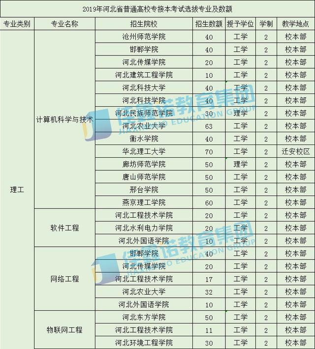 河北科技大學,河北農業大學,華北理工大學共招收聯考專業205人