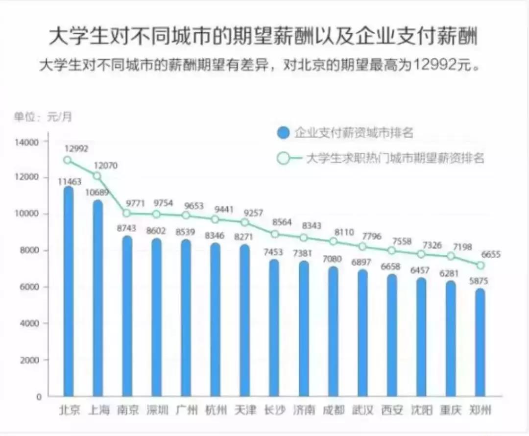 一线|95后留学生就业去向：新一线城市热度上升,IT行业是首选