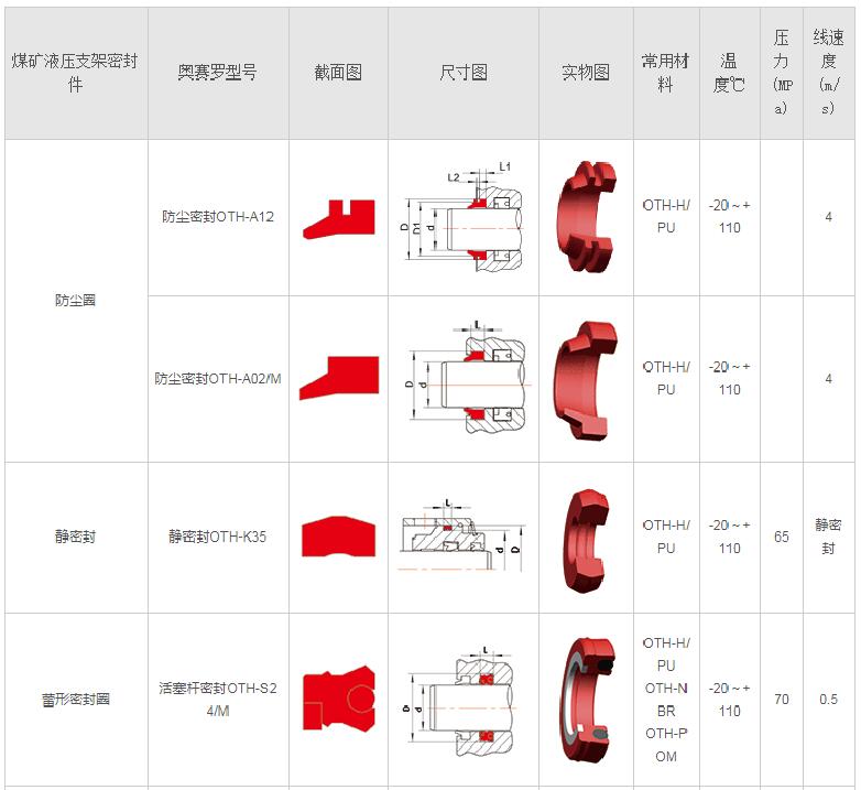 液压支架密封件的密封类型,技术参数,安装检查