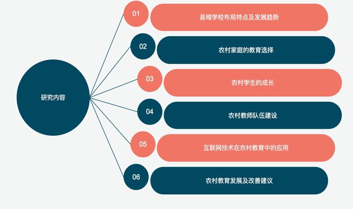 不同类型学校中教师,学生及其家庭的情况,以及互联网技术在农村教育中