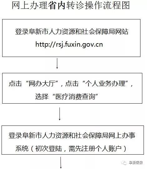 溫馨提示:使用一代社保卡入院的患者,請不要在轉診住院至出院結算期間