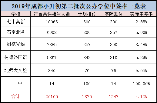 成都小升初摇号查询(成都小升初摇号查询结果2023)