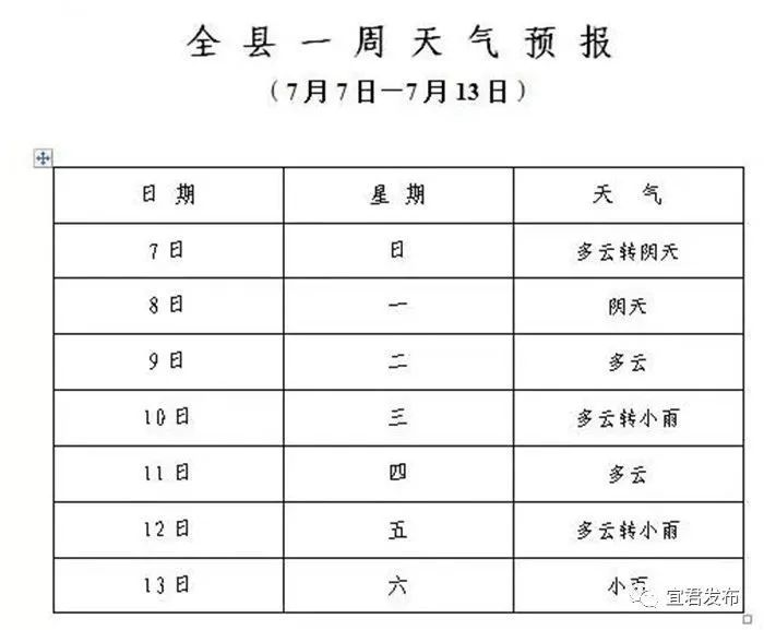 宜君未来一周天气预报出炉,看这里!