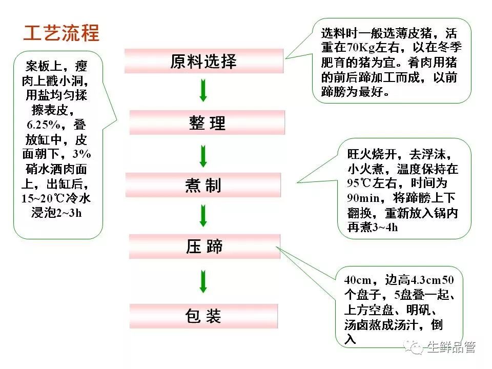 传统中式肉制品加工工艺技术