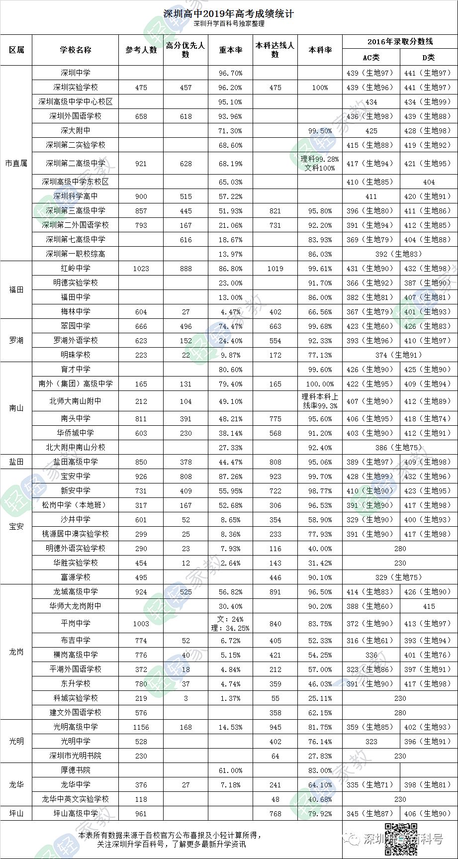 部分没有统计到升学数据的学校没有体现在表里哦,欢迎大家留言补充.