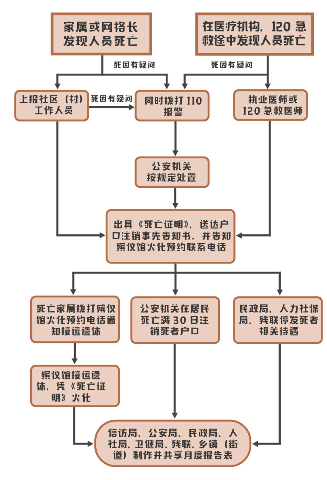 "身后事项"如何办理?这篇一定能帮到你