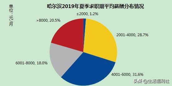 哈爾濱地區的十大高薪行業數據顯示,哈爾濱地區2019年夏季競爭最為