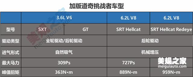30几万买纯进口v6跑车?——2019款道奇挑战者 加版
