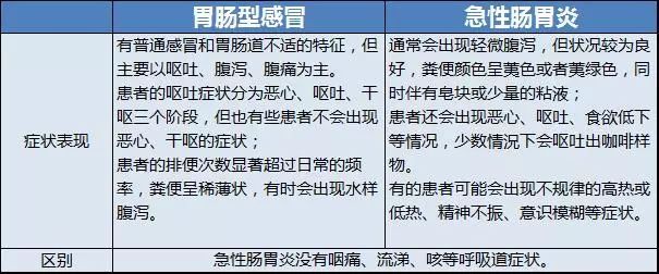 腹泻,腹胀,腹痛,呕吐,急性肠胃炎? no!你要小心这种特殊的感冒!