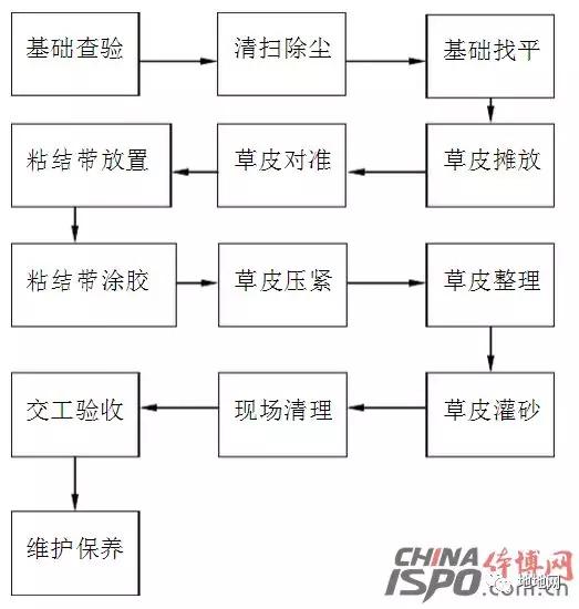 人造草坪铺装工艺