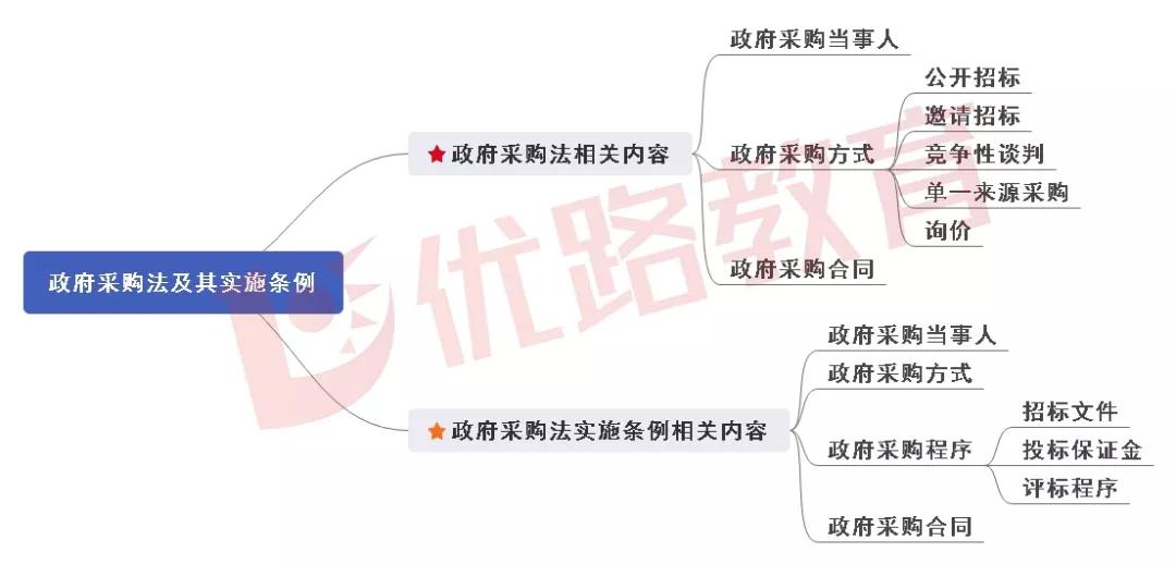 合同法及價格法2.招標投標法及其實施條例1.