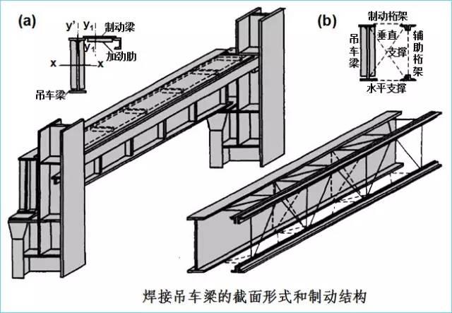 施工方便,对支座沉降不敏感)常见的形式有:型钢梁(1),组合工字型梁(2)
