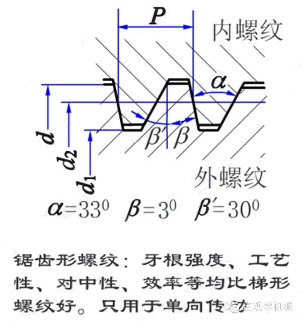 讓我們花一分鐘瞭解螺紋基礎知識