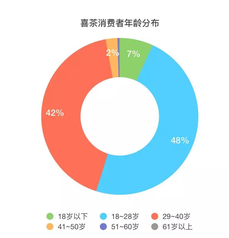 习点课堂从1家店到225家喜茶7年成长迅猛的秘密竟在于此