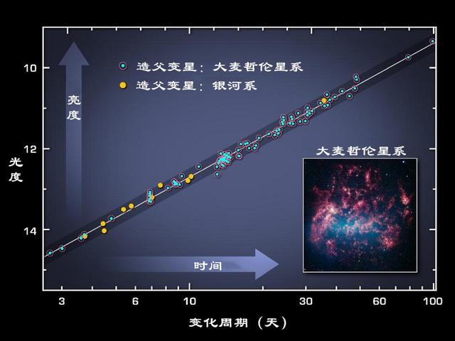 无法使用,所以我们可以用另一种方法来观察星体的距离,一种叫做造父变