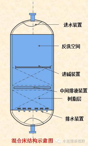 混合床是圓柱型密閉容器.