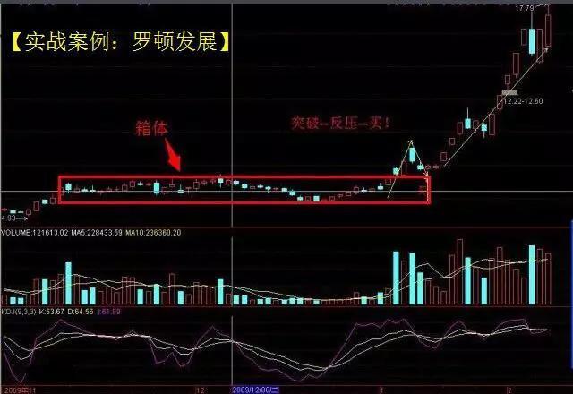 实战案例:罗顿发展股价在运行过程中,一旦箱体出现,股价通常会在箱体