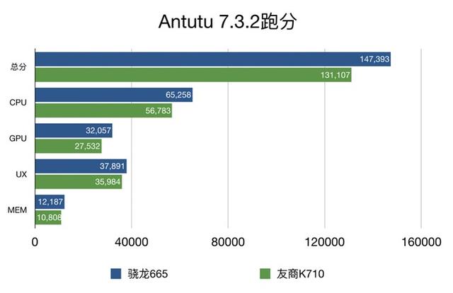 高通骁龙665跑分怎么样?高通骁龙665处理器跑分成绩分享