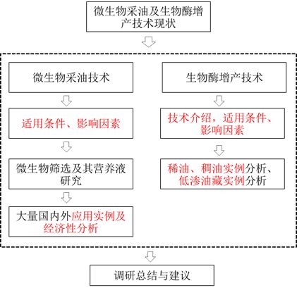 《国内外油田微生物驱及生物酶增产技术调研报告》