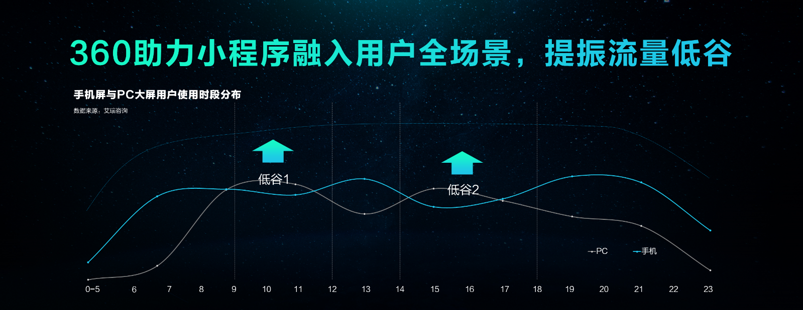 《打破PC、移动双端边界 360小程序开放公测》