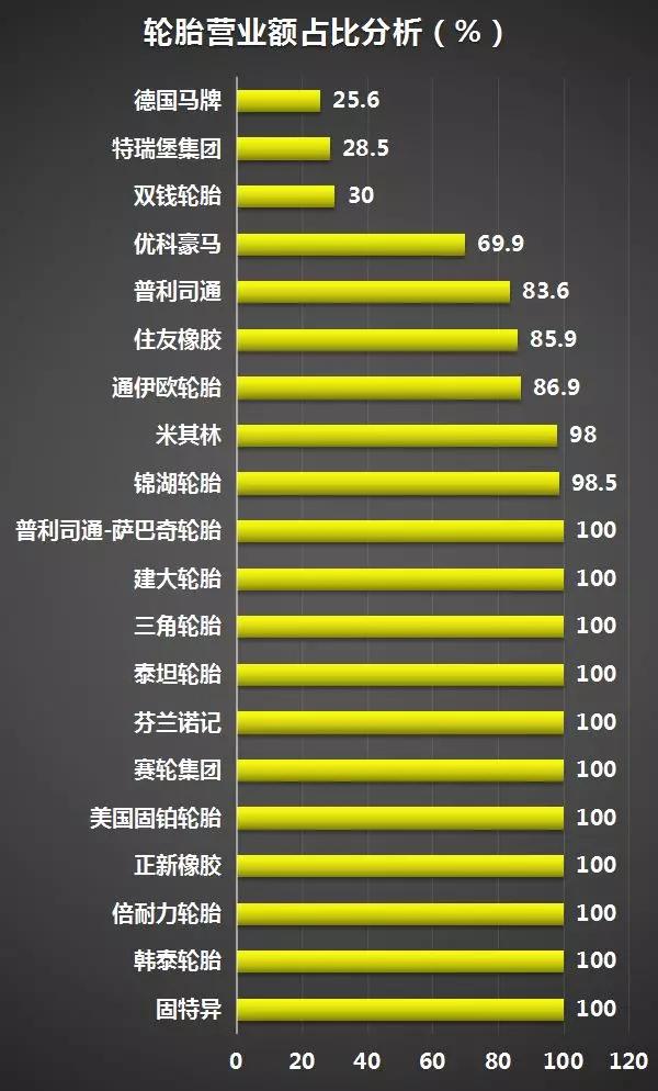 2019年全球輪胎企業34強排行榜最新