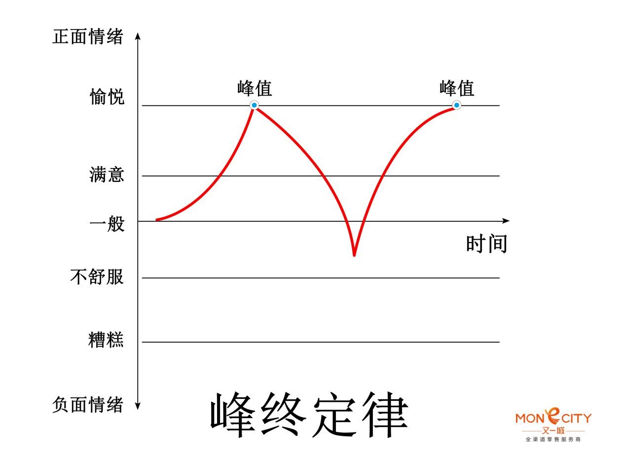 丹尼尔卡尼曼峰终定律图片