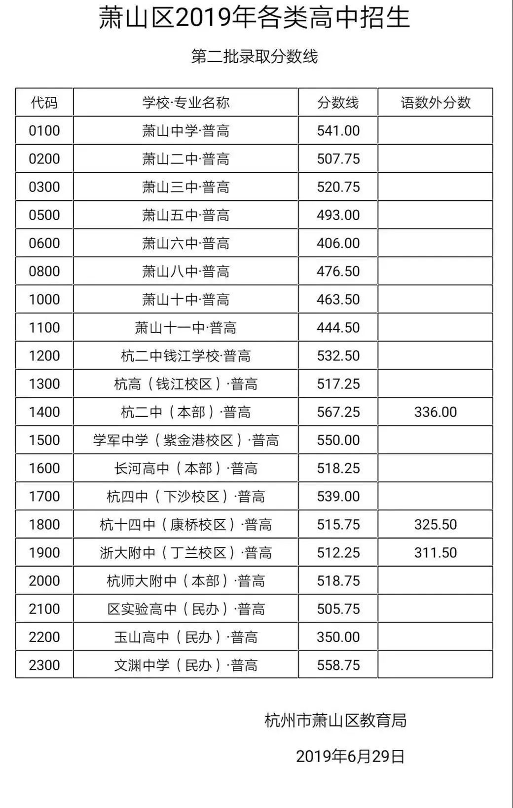 2019全国各地中考录取分数线不断更新中