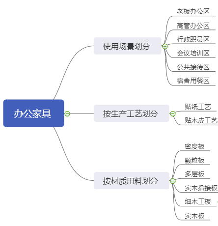 为了方便大家的理解,小编特意制作了思维导图供大家参考:办公家具大体