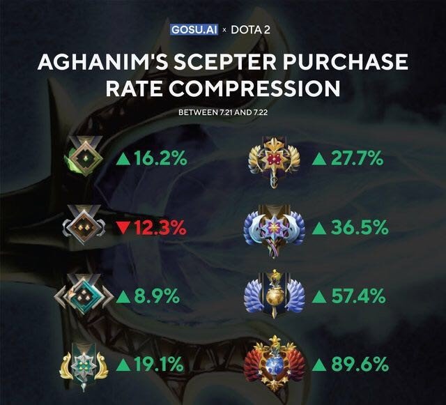 dota2:哪些段位最喜欢a杖?数据表明,越厉害越喜欢出a杖!