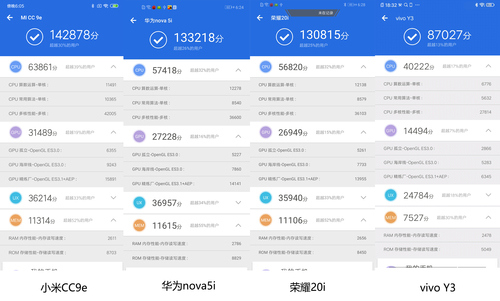 华为nova5i和荣耀20i使用的是麒麟710处理器,而vivo y3则是采用的mtk