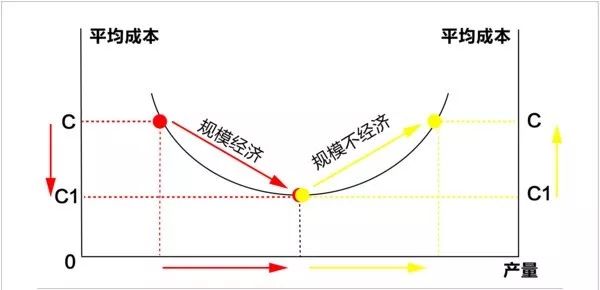scale)是指扩大生产规模,引起经济效益增加的现象,是长期平均总成本随