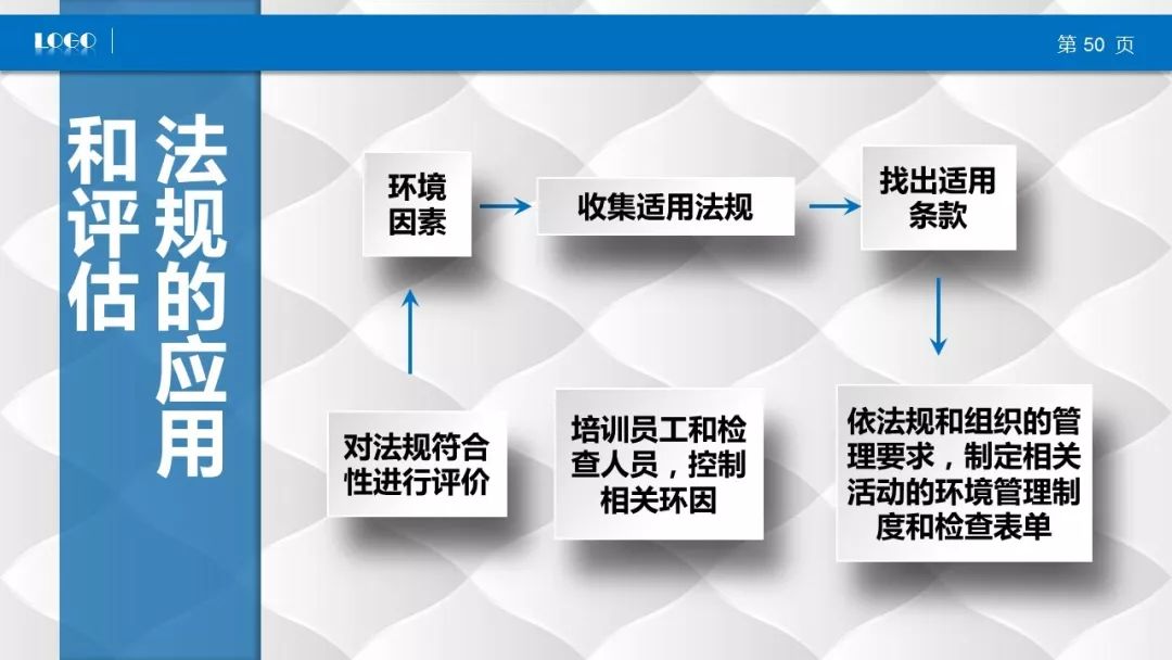 合规义务和合规性评价ppt