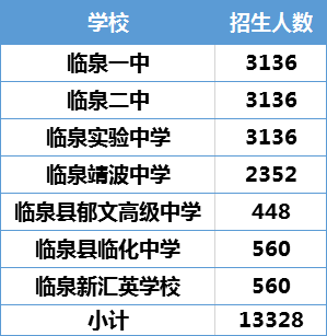 今年臨泉各高中統招投檔最低分來了解一下吧