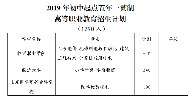 臨港考生家長2019年臨沂高中階段招生計劃發佈這些學校擴招