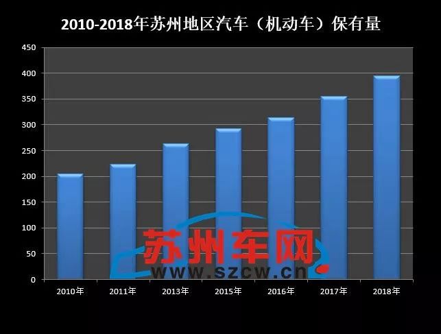 西安/武漢/東莞/天津2010年蘇州機動車保有量超205萬輛2011年蘇州機動