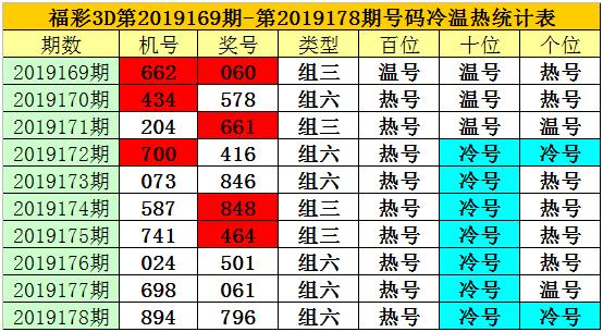 期號碼冷溫熱統計表福彩3d第2019178期開獎獎號為:796,試機號為:894