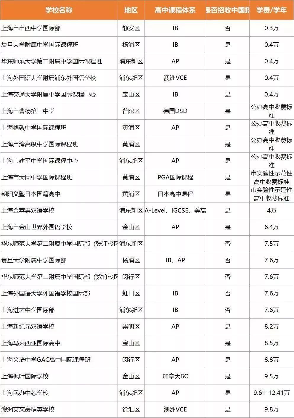 上海16區國際高中收費情況電話: ( 86) 21 6167 1999郵編201620上海市