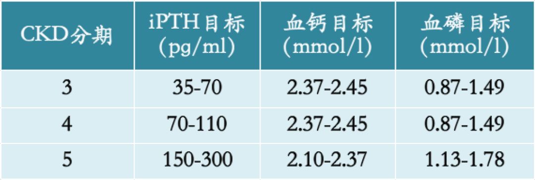 方法:口服或静脉注射副作用:加重血管钙化,升高血钙和血磷治疗过程中