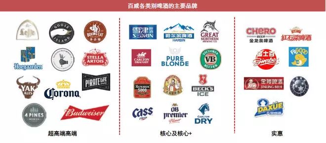 旗下品牌包括贝克啤酒,百威啤酒,时代啤酒及科罗娜等.