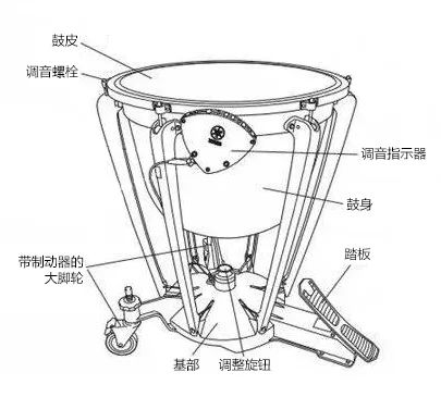 定音鼓下方的踏板,踩下,松开即可控制调音装置调节鼓皮的松紧度,进而