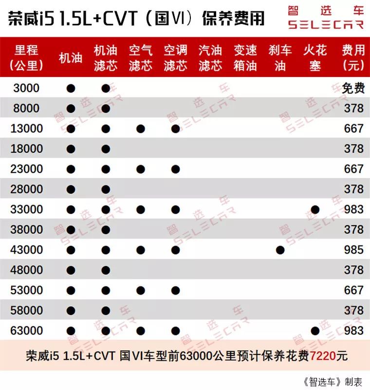 5l cvt的动力组合,但是荣威i5的国五车型和国六车型在保养项目方面有