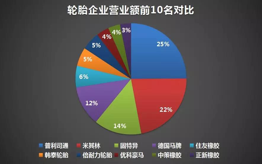 2019年全球輪胎企業34強排行榜最新