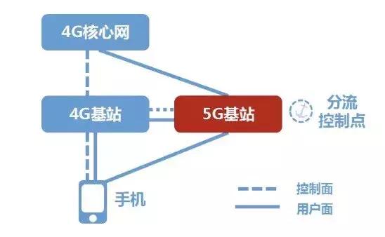 最典型的5g非独立组网方式