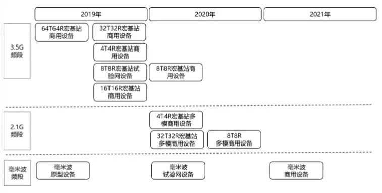 圖2:5g宏基站設備路標規劃bbu設備主要提供5g基帶處理能力,可以支持