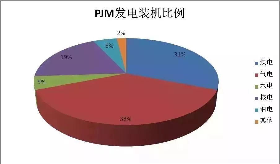 国际可再生能源来袭美国电力市场落伍了么