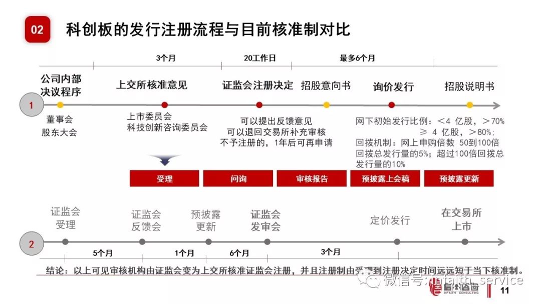 附图:科创板全要点整理注册制流程:上交所负责审核,预审核周期在6-9个