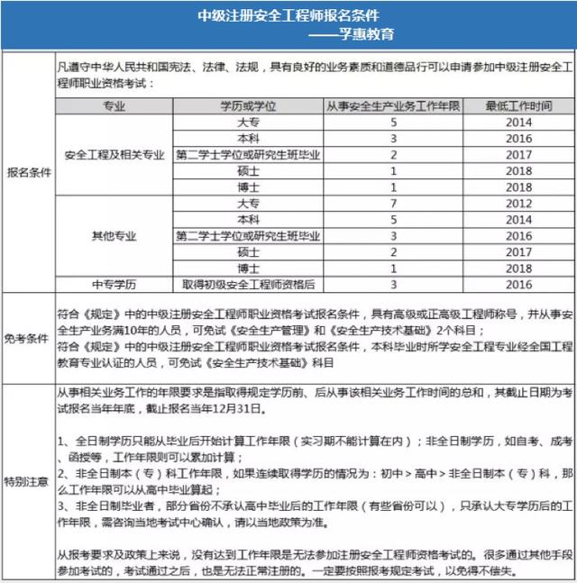 孚惠教育2019報考註冊安全工程師這6個問題需提前瞭解