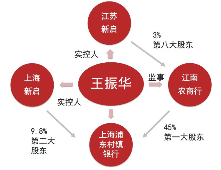 董事長猥褻女童,新城控股或崩盤:玩p2p,涉村鎮銀行,恐遭抽貸_王振華