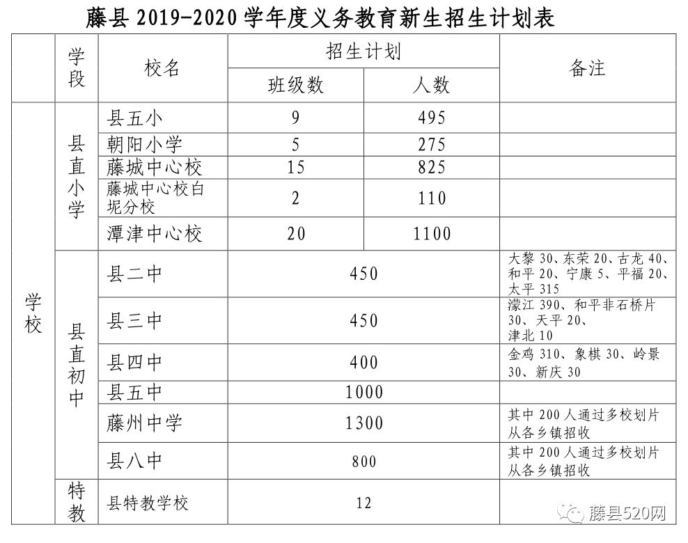 来了藤县教育局公布今年藤县各小学中学招生范围与报名时间家长速看