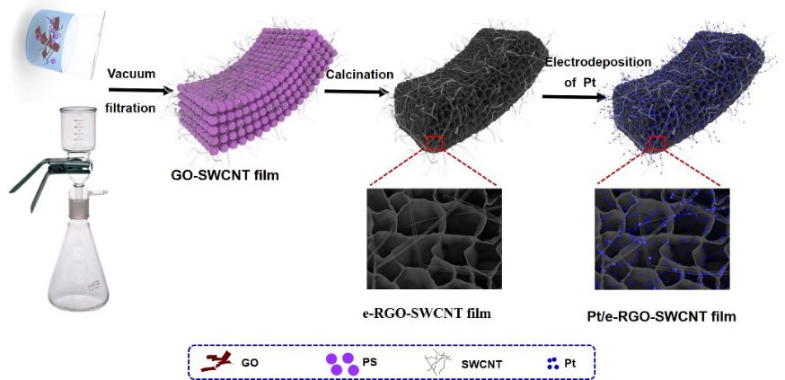 三维多孔石墨烯/碳纳米管柔性膜负载pt电催化甲醇_材料